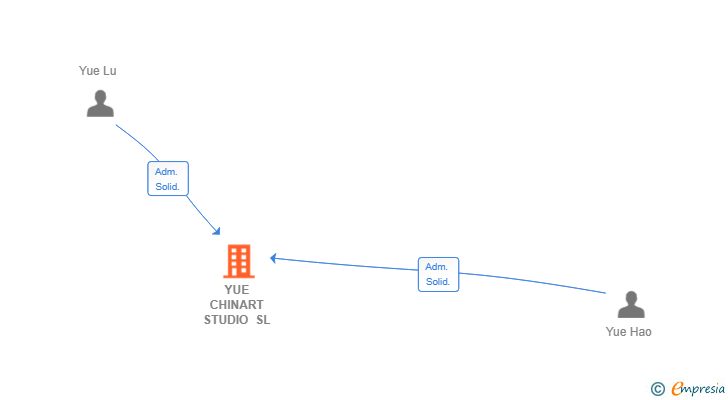 Vinculaciones societarias de YUE CHINART STUDIO SL