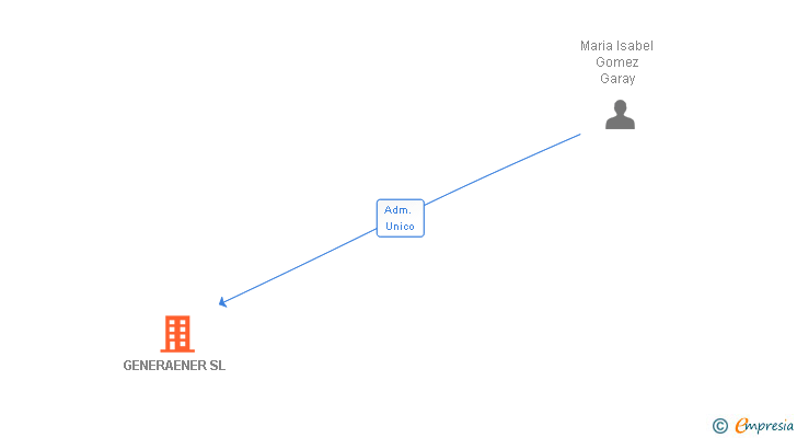 Vinculaciones societarias de GENERAENER SL