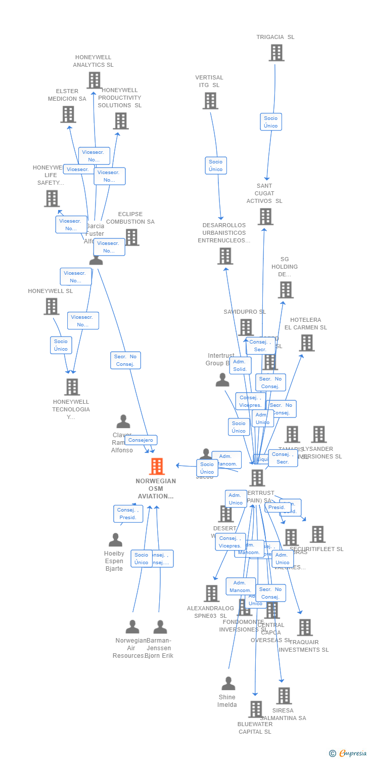 Vinculaciones societarias de NORWEGIAN OSM AVIATION LH SPAIN SL