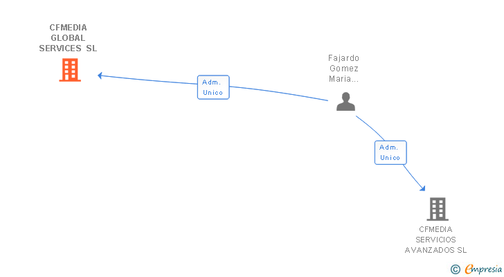 Vinculaciones societarias de CFMEDIA GLOBAL SERVICES SL