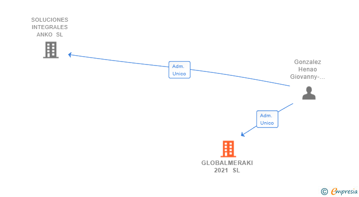 Vinculaciones societarias de GLOBALMERAKI 2021 SL