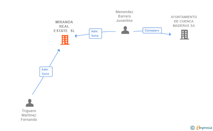 Vinculaciones societarias de MIRANDA REAL ESTATE SL