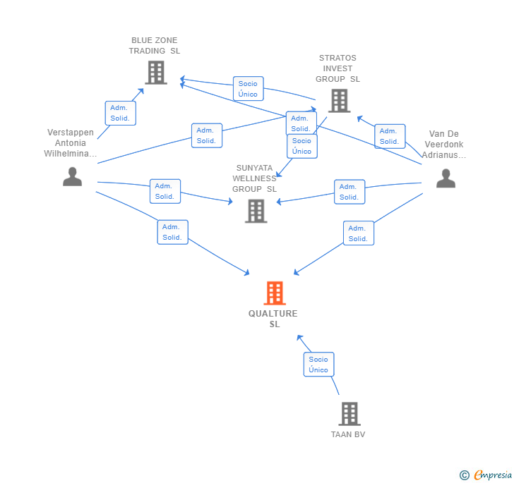 Vinculaciones societarias de QUALTURE SL