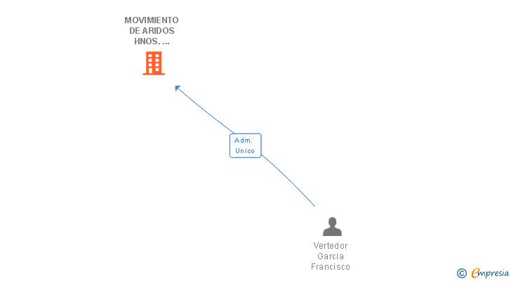 Vinculaciones societarias de MOVIMIENTO DE ARIDOS HNOS. VERTEDOR SL