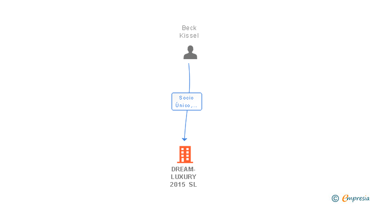 Vinculaciones societarias de DREAM-LUXURY 2015 SL