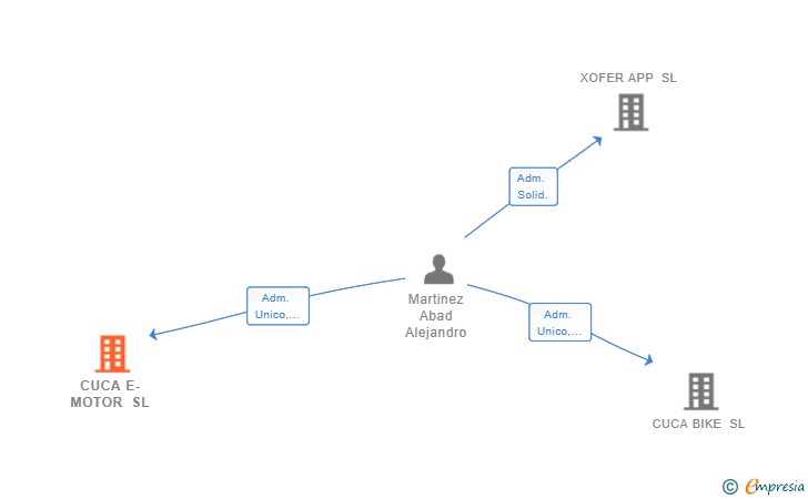 Vinculaciones societarias de CUCA E-MOTOR SL