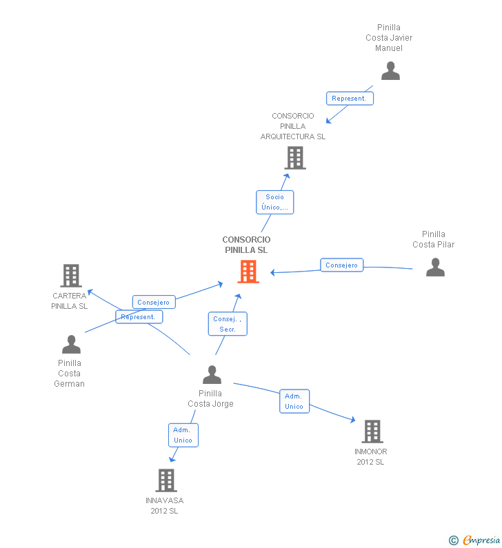 Vinculaciones societarias de CONSORCIO PINILLA SL