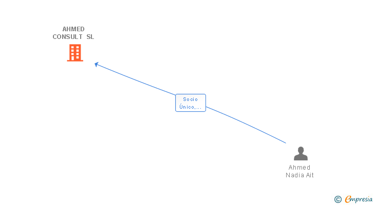 Vinculaciones societarias de AHMED CONSULT SL