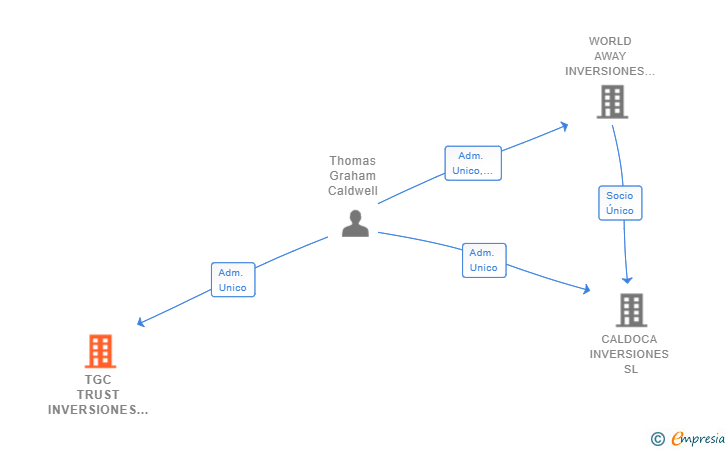 Vinculaciones societarias de TGC TRUST INVERSIONES SL