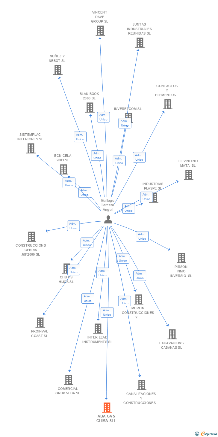 Vinculaciones societarias de ABA GAS CLIMA SLL
