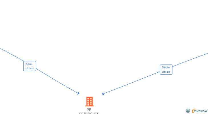 Vinculaciones societarias de PF SERVICIOS CULINARIOS SL