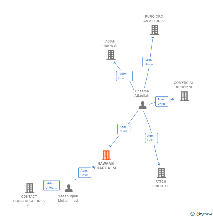 Vinculaciones societarias de NAWAAB CHARGA SL