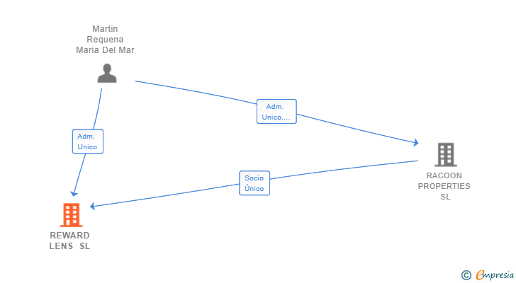 Vinculaciones societarias de REWARD LENS SL