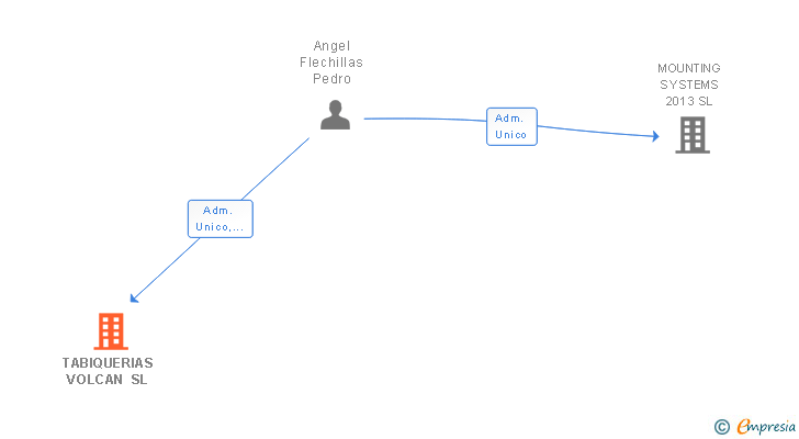 Vinculaciones societarias de TABIQUERIAS VOLCAN SL
