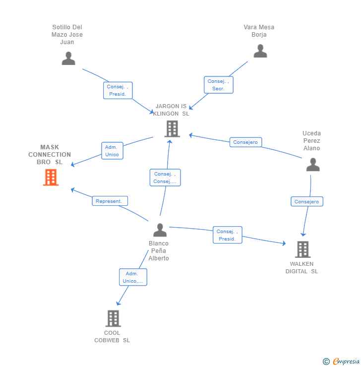 Vinculaciones societarias de MASK CONNECTION BRO SL