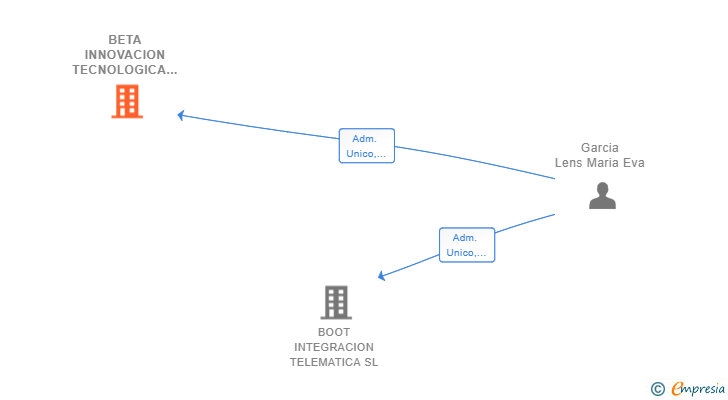 Vinculaciones societarias de BETA INNOVACION TECNOLOGICA SL