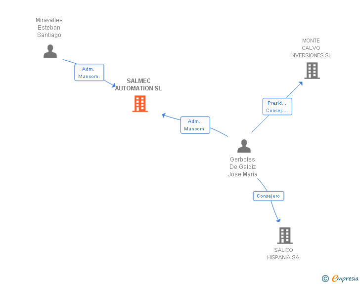 Vinculaciones societarias de SALMEC AUTOMATION SL