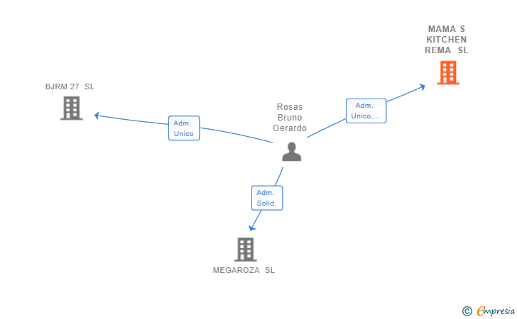 Vinculaciones societarias de MAMA S KITCHEN REMA SL