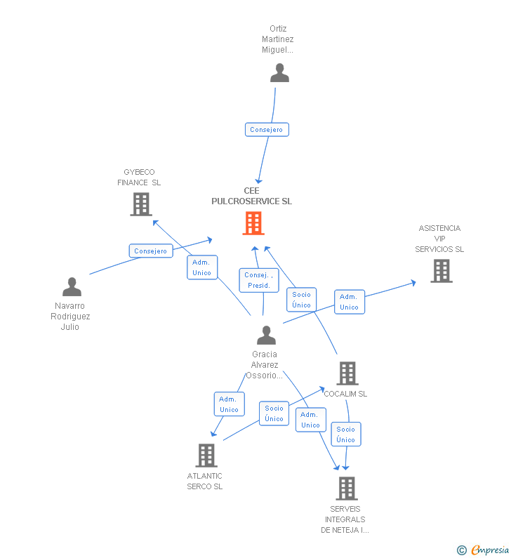 Vinculaciones societarias de CEE PULCROSERVICE SL