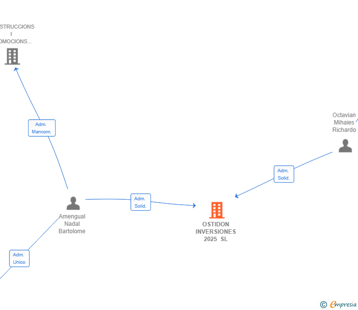 Vinculaciones societarias de OSTIDON INVERSIONES 2025 SL