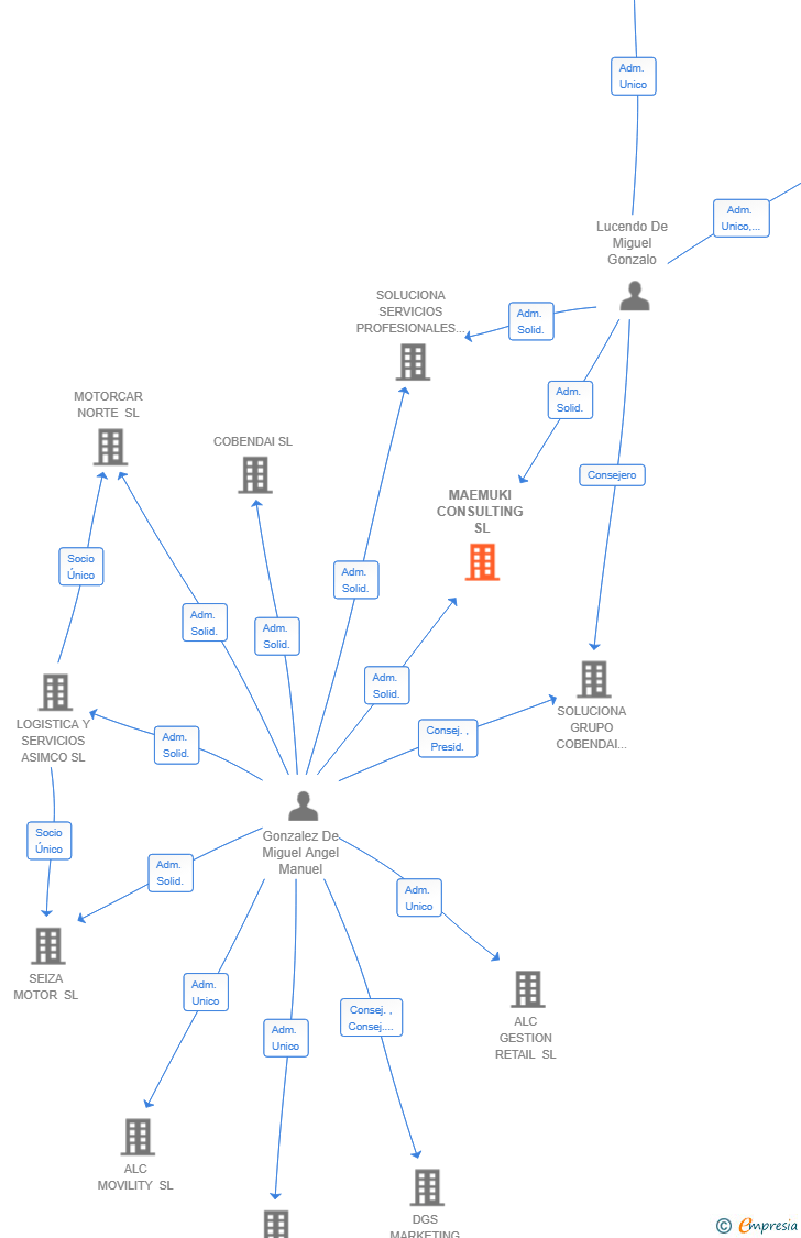 Vinculaciones societarias de MAEMUKI CONSULTING SL