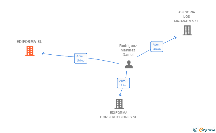 Vinculaciones societarias de EDIFORMA SL