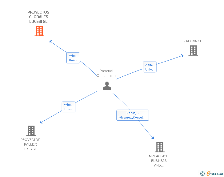 Vinculaciones societarias de PROYECTOS GLOBALES LUCESI SL