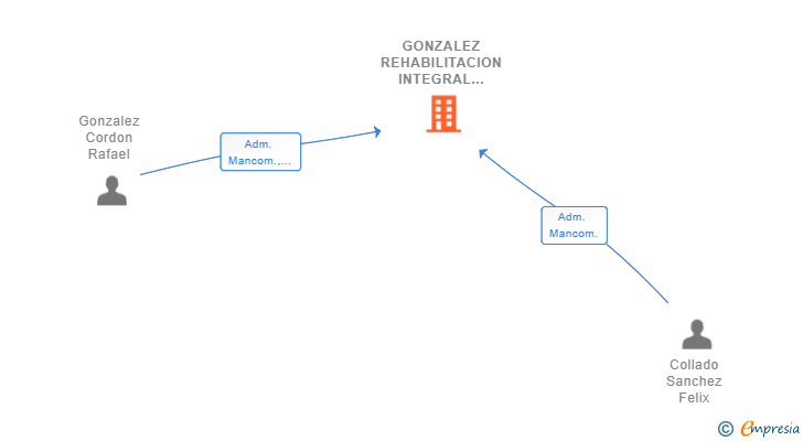 Vinculaciones societarias de GYC RHIDE SL
