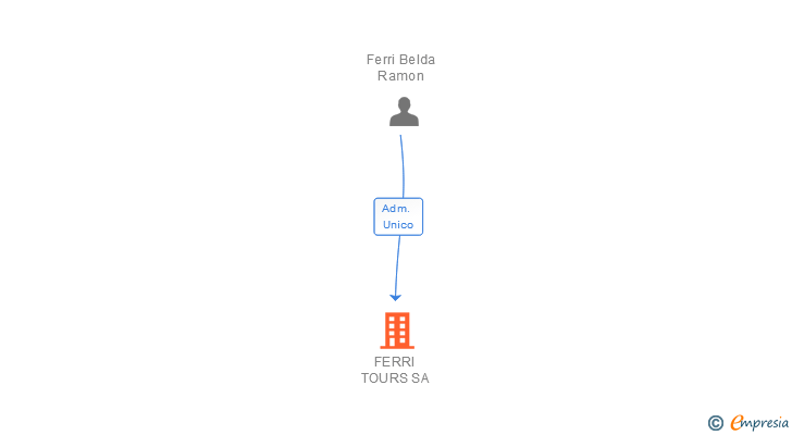 Vinculaciones societarias de FERRI TOURS SA