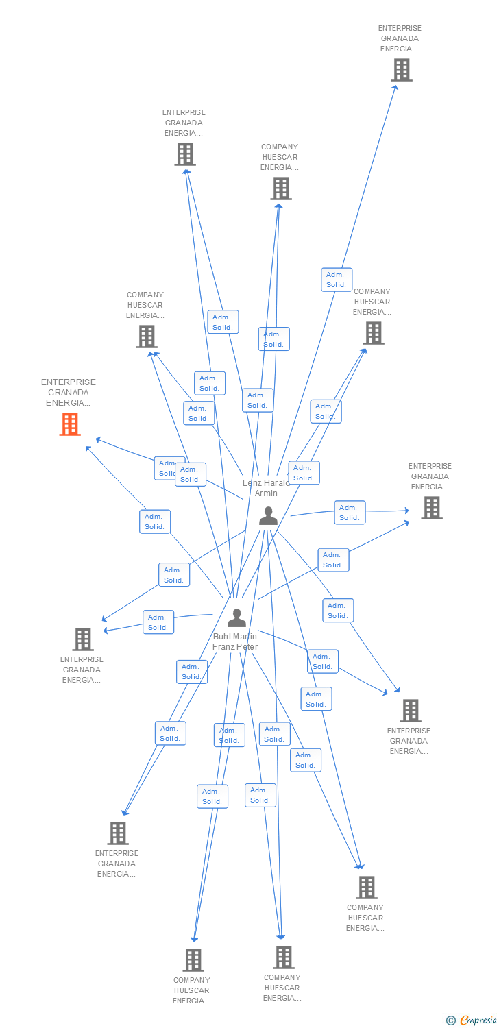 Vinculaciones societarias de ENTERPRISE GRANADA ENERGIA FOTOVOLTAICA CUATRO SL