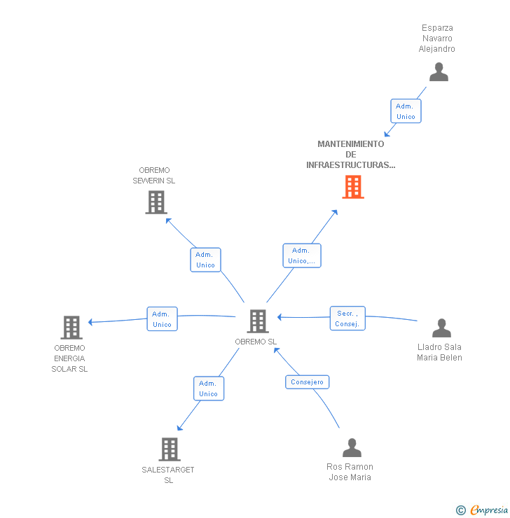 Vinculaciones societarias de OBREMO TELECOMUNICACIONES SL