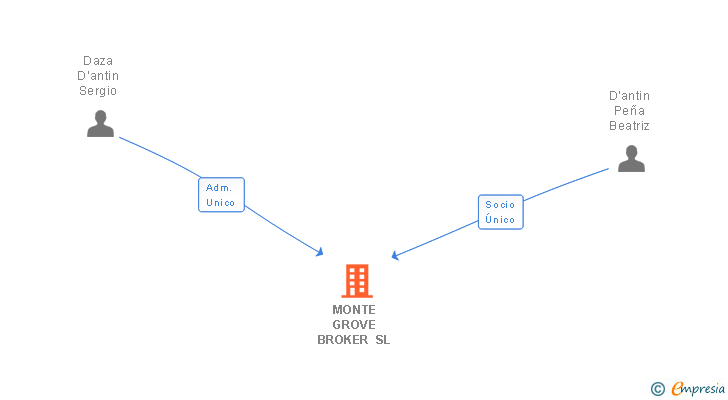 Vinculaciones societarias de MONTE GROVE BROKER SL