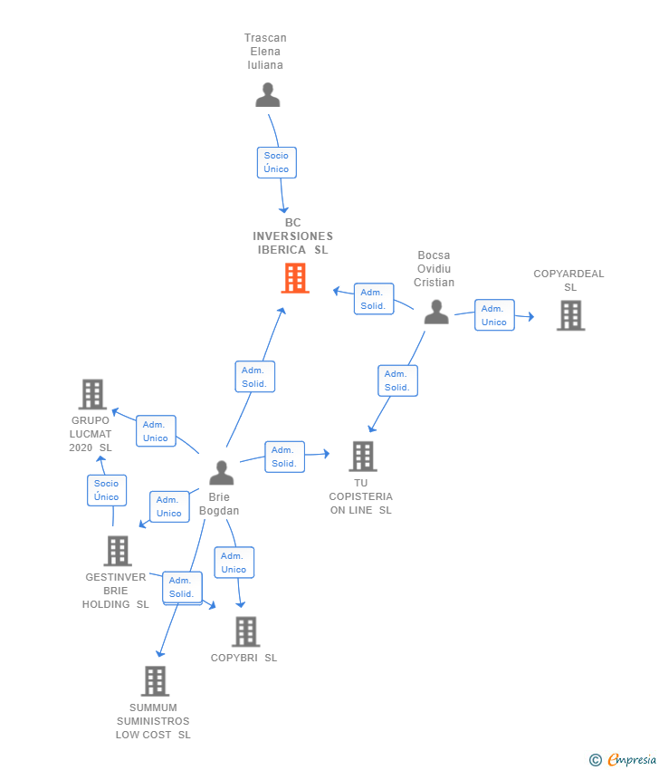 Vinculaciones societarias de BC INVERSIONES IBERICA SL