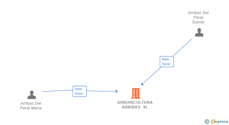 Vinculaciones societarias de ARBORICULTURA ARRIBAS SL