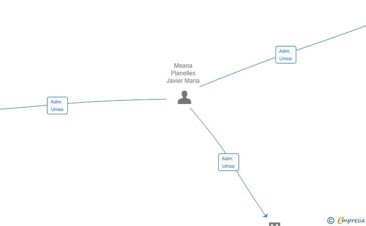 Vinculaciones societarias de INVICTUM CAPITAL INVESTMENTS SL