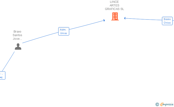 Vinculaciones societarias de LINCE ARTES GRAFICAS SL