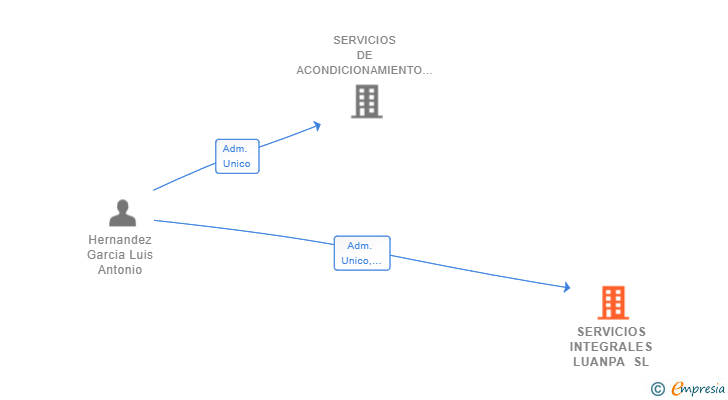 Vinculaciones societarias de SERVICIOS INTEGRALES LUANPA SL