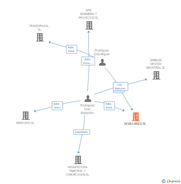 Vinculaciones societarias de SEVILLARES SL