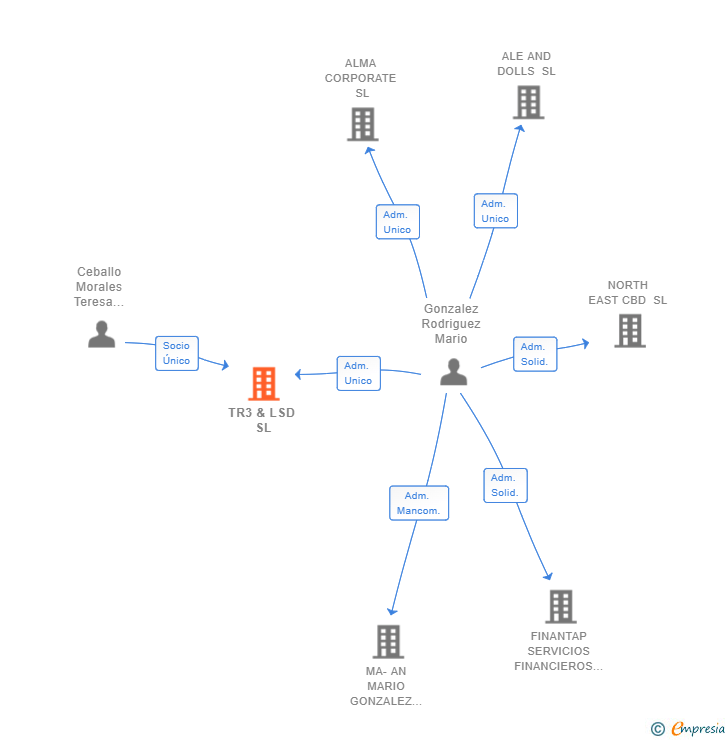 Vinculaciones societarias de TR3 & LSD SL