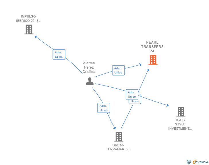 Vinculaciones societarias de PEARL TRANSFERS SL