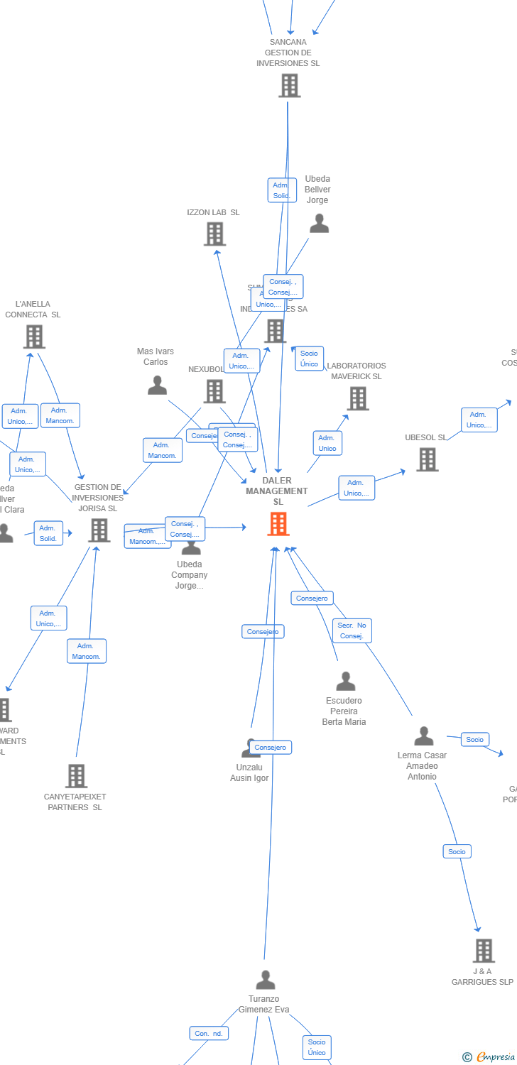 Vinculaciones societarias de DALER MANAGEMENT SL
