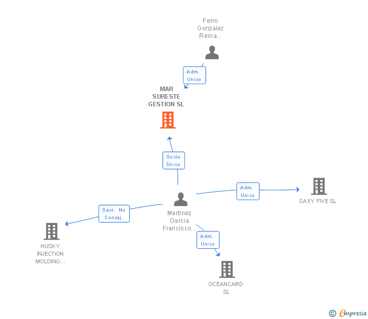 Vinculaciones societarias de MAR SURESTE GESTION SL