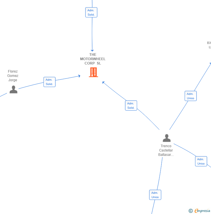Vinculaciones societarias de THE MOTORWHEEL CORP SL