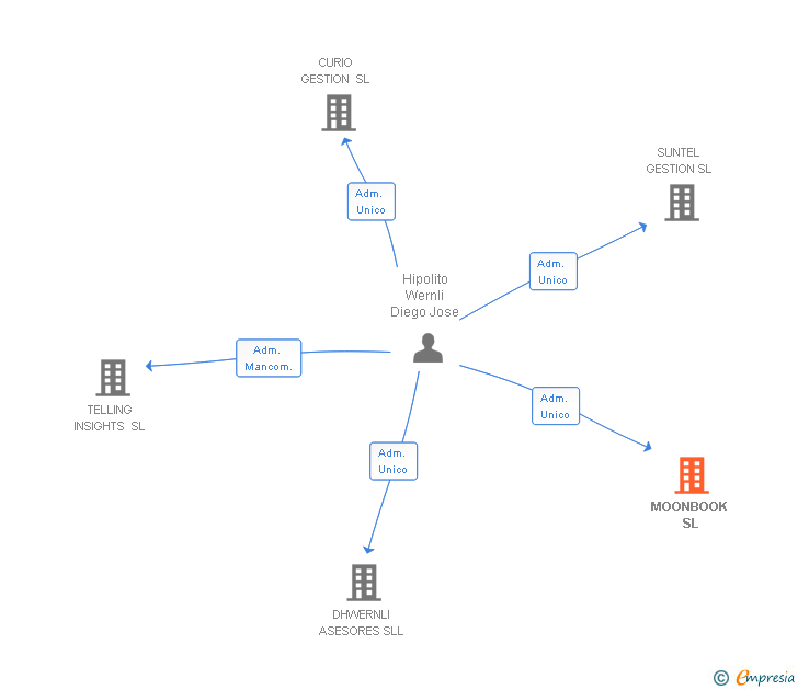 Vinculaciones societarias de MOONBOOK SL