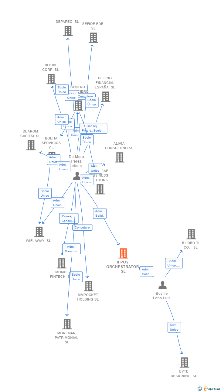 Vinculaciones societarias de IFPOS ORCHESTRATOR SL