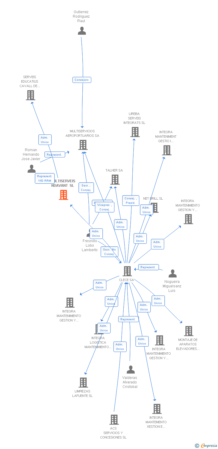 Vinculaciones societarias de MULTISERVEIS NDAVANT SL