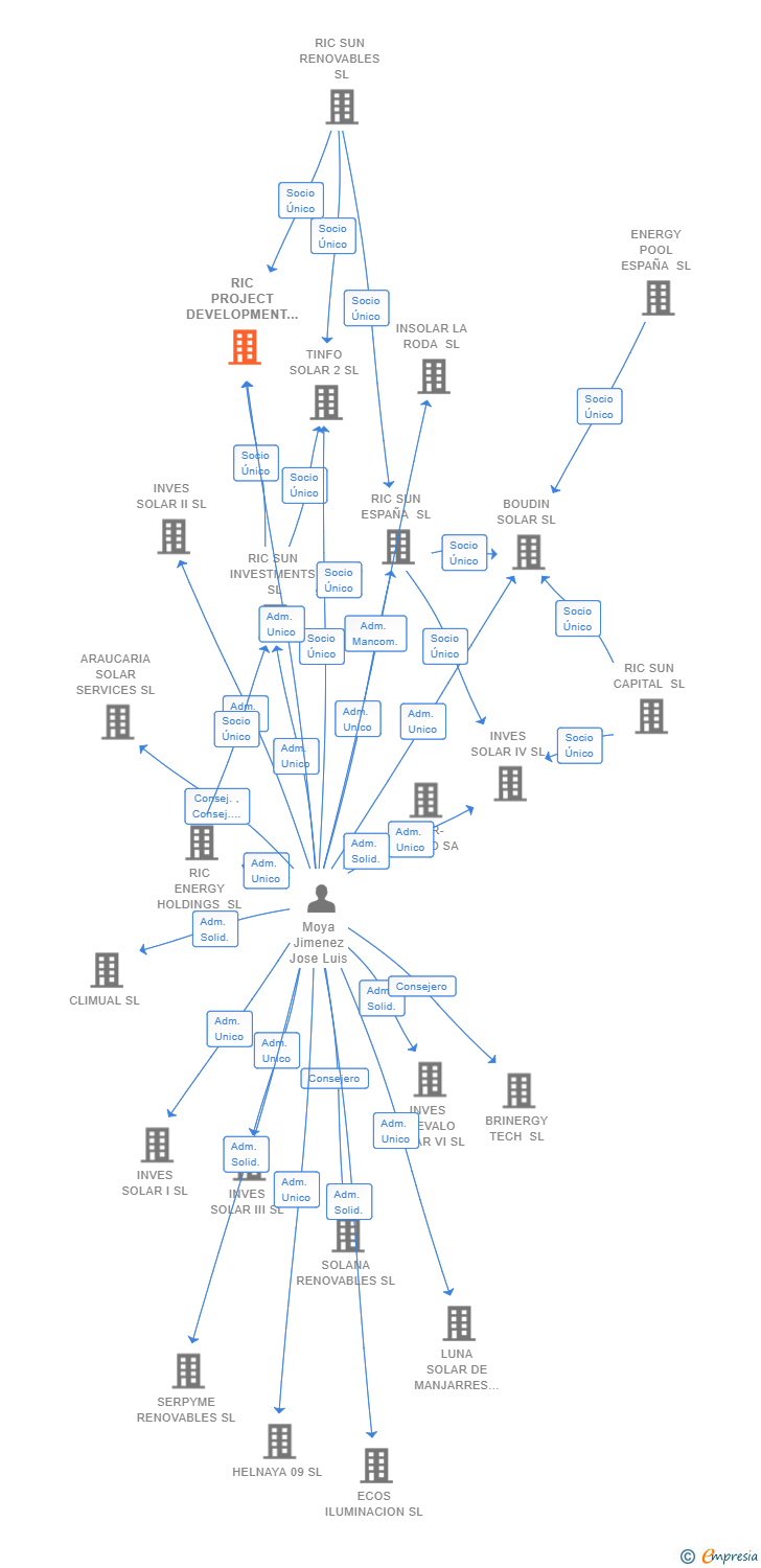 Vinculaciones societarias de RIC PROJECT DEVELOPMENT SL