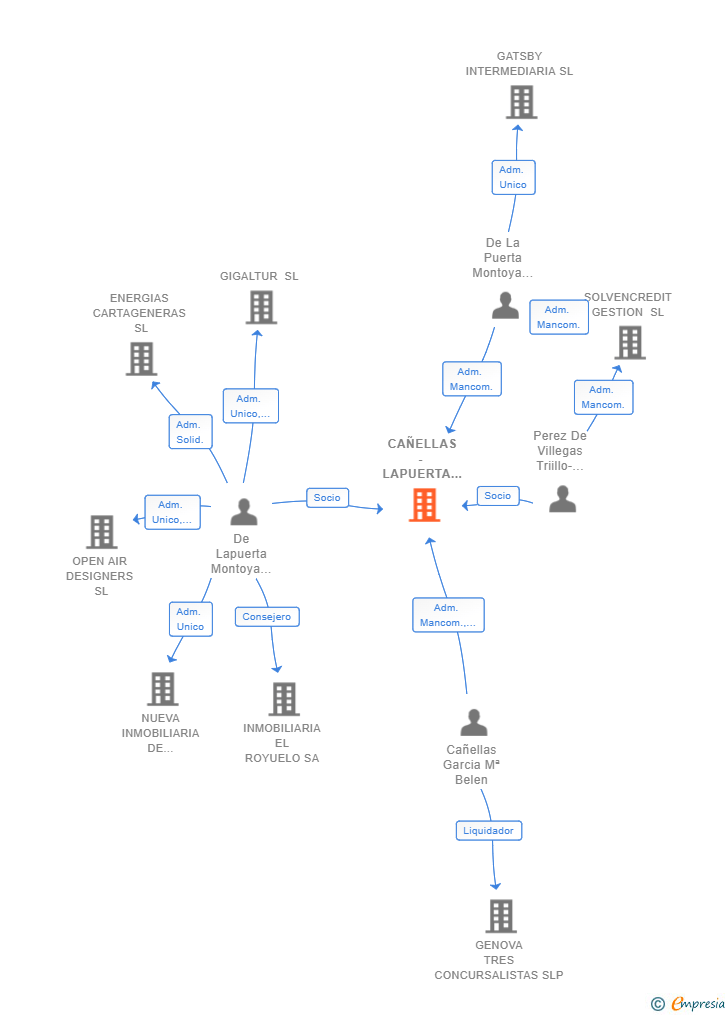 Vinculaciones societarias de CAÑELLAS - LAPUERTA CONCURSAL SLP