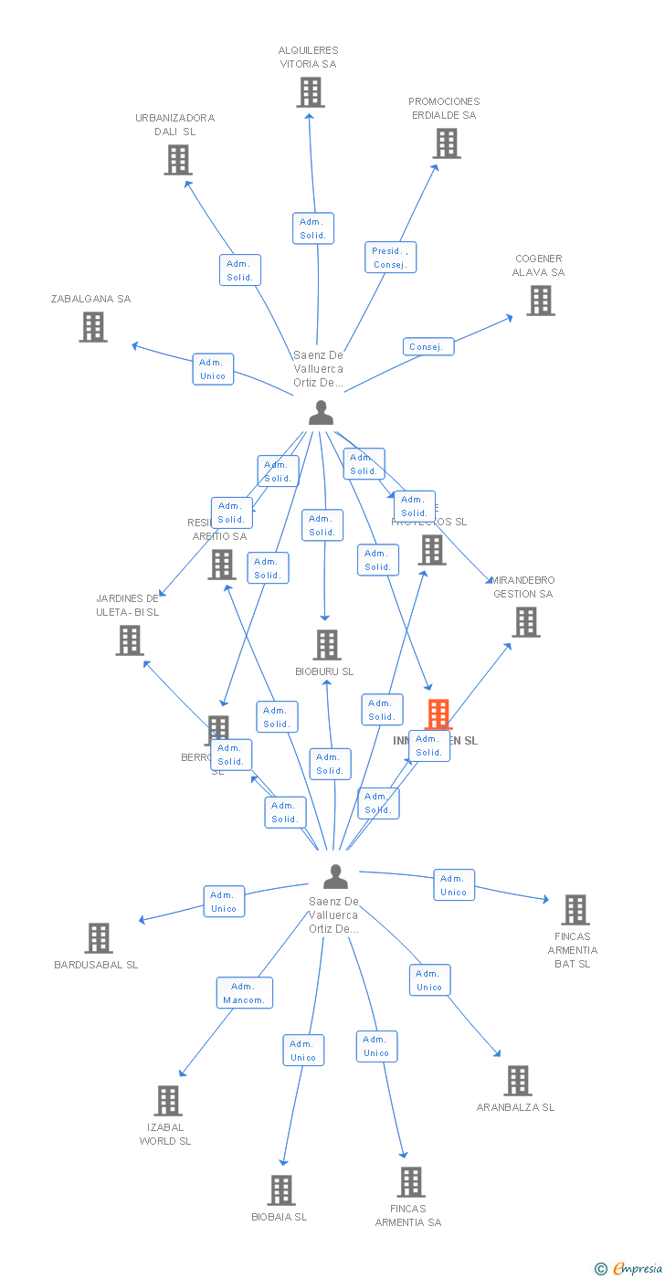 Vinculaciones societarias de INMOKAIZEN SL