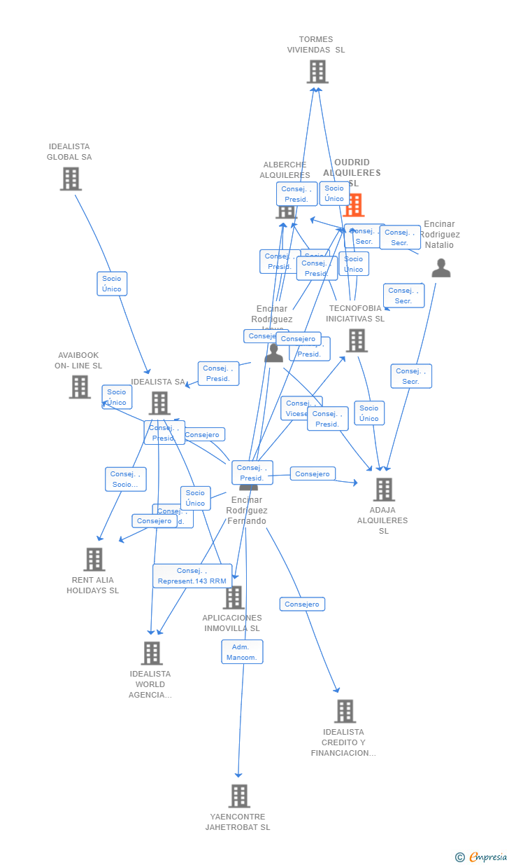 Vinculaciones societarias de OUDRID ALQUILERES SL